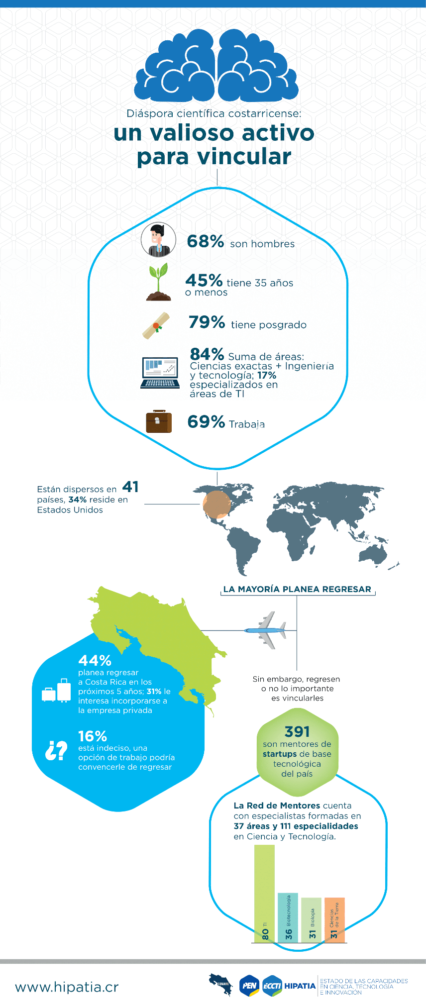 Infografía diáspora científica 2020